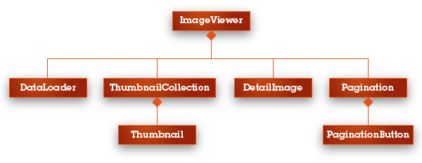 The Composition Hierarchy so far