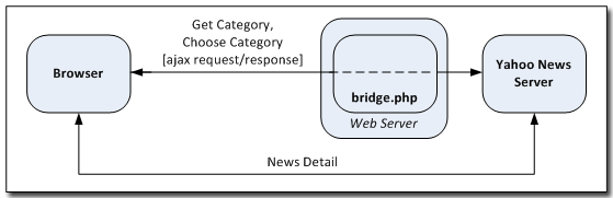 Request/Response model