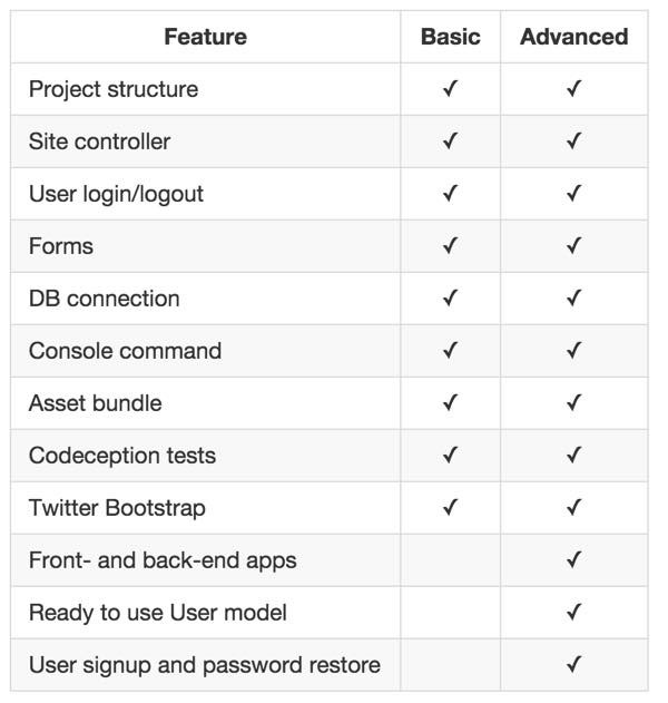 Yii2 Advanced Template Comparison with Basic Template