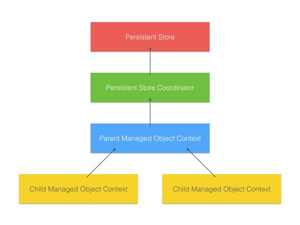 Using ParentChild Managed Object Contexts