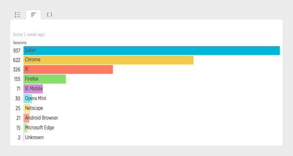 A more informative visualization of the browser breakdown