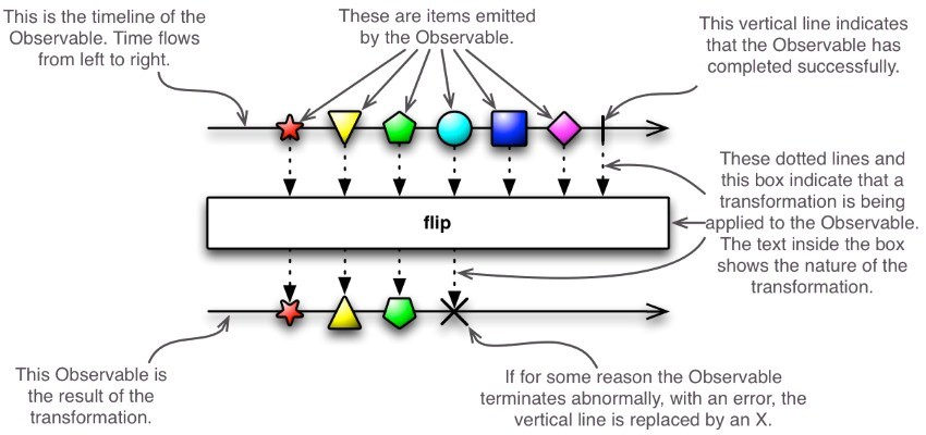 An Observable and an operation