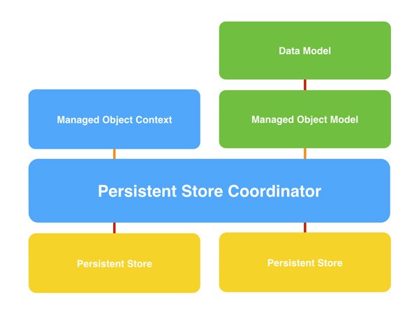 Core Data Stack